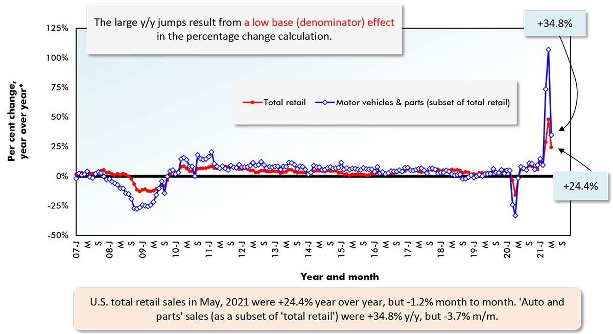 U.S. total retail sales in May, 2021 were +24.4% year over year, but -1.2% month to month. 'Auto and parts' sales (as a subset of 'total retail') were +34.8% y/y, but -3.7% m/m.