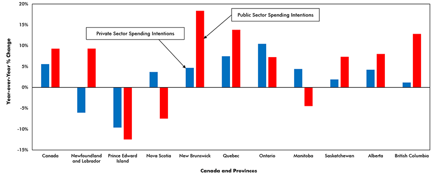 2021 private and public sector non-residential capital spending intentions, Canada and the provinces Chart