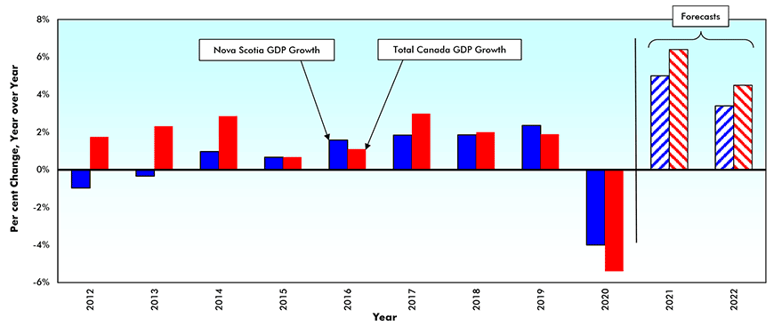 Gross Domestic Product (GDP) Growth – Nova Scotia vs Canada Bar Graph - the Nova Scotia economy will expand by +4.5% to +5.5% this year and by +3.0% to +4.0% in 2022.