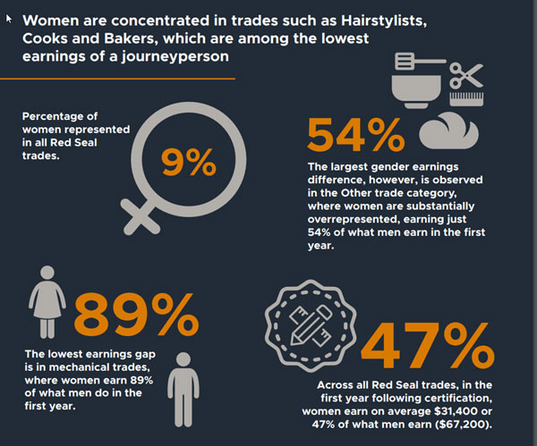 A new study by the Labour Market Information Council finds women who hold trade certificates in the Red Seal trades are underrepresented in most categories and earn less than men.