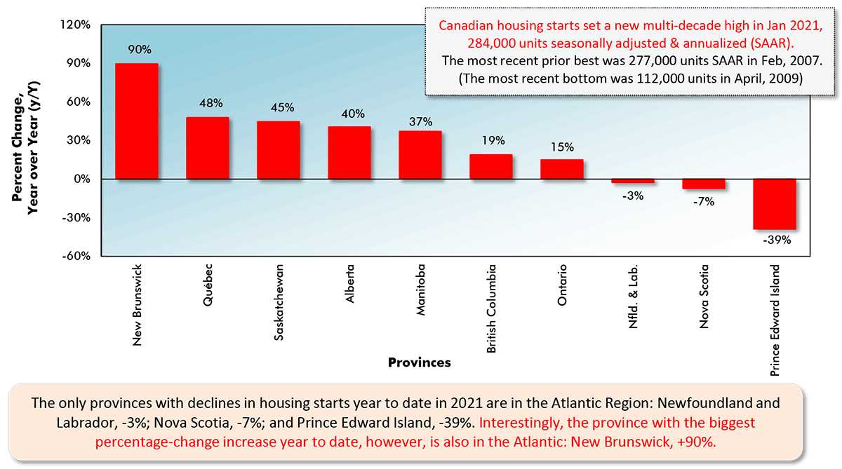 The only provinces with declines in housing starts year to date in 2021 are in the Atlantic Region: Newfoundland and Labrador, -3%; Nova Scotia, -7%; and Prince Edward Island, -39%. Interestingly, the province with the biggest percentage-change increase year to date, however, is also in the Atlantic: New Brunswick, +90%.