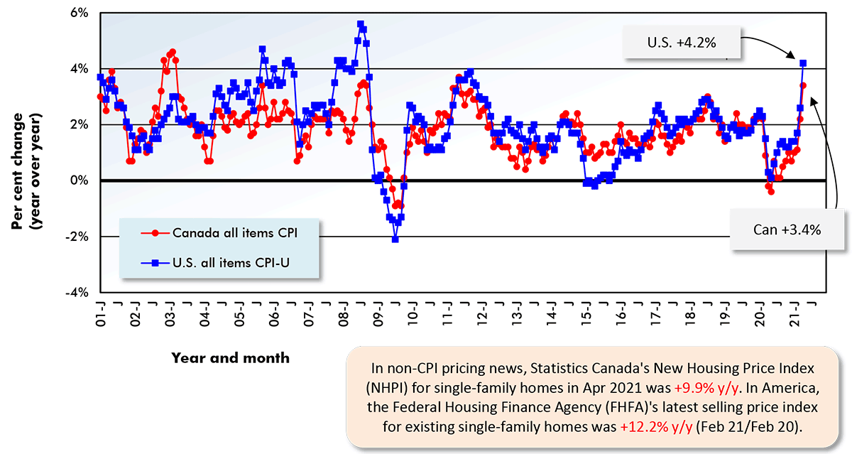In non-CPI pricing news, Statistics Canada's New Housing Price Index (NHPI) for single-family homes in Apr 2021 was +9.9% y/y. In America, the Federal Housing Finance Agency (FHFA)'s latest selling price index for existing single-family homes was +12.2% y/y (Feb 21/Feb 20).