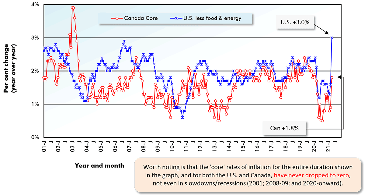 Worth noting is that the 'core' rates of inflation for the entire duration shown in the graph, and for both the U.S. and Canada, have never dropped to zero, not even in slowdowns/recessions (2001; 2008-09; and 2020-onward).