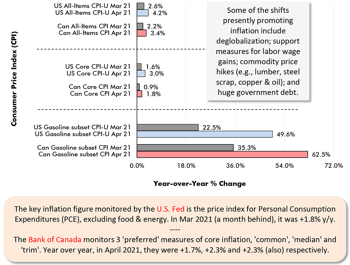 The key inflation figure monitored by the U.S. Fed is the price index for Personal Consumption Expenditures (PCE), excluding food & energy. In Mar 2021 (a month behind), it was +1.8% y/y. ---- The Bank of Canada monitors 3 'preferred' measures of core inflation, 'common', 'median' and 'trim'. Year over year, in April 2021, they were +1.7%, +2.3% and +2.3% (also) respectively.