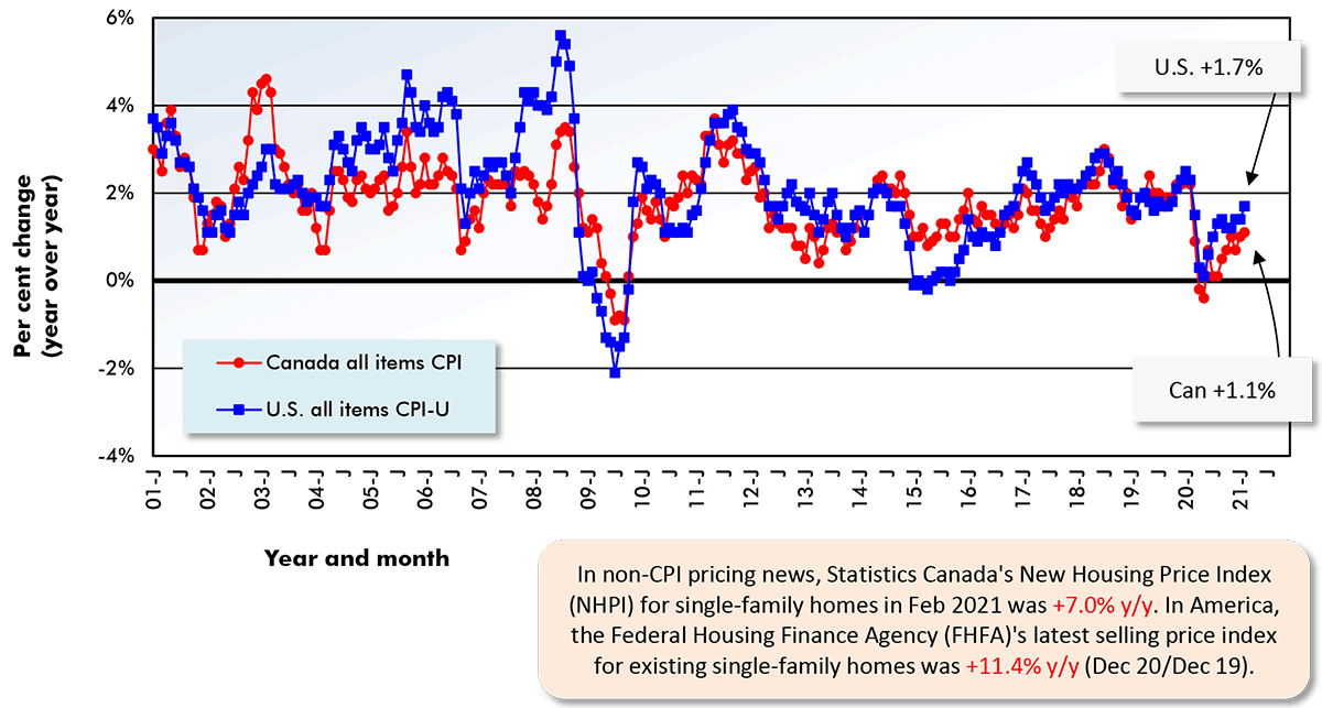 In non-CPI pricing news, Statistics Canada's New Housing Price Index (NHPI) for single-family homes in Feb 2021 was +7.0% y/y. In America, the Federal Housing Finance Agency (FHFA)'s latest selling price index for existing single-family homes was +11.4% y/y (Dec 20/Dec 19).