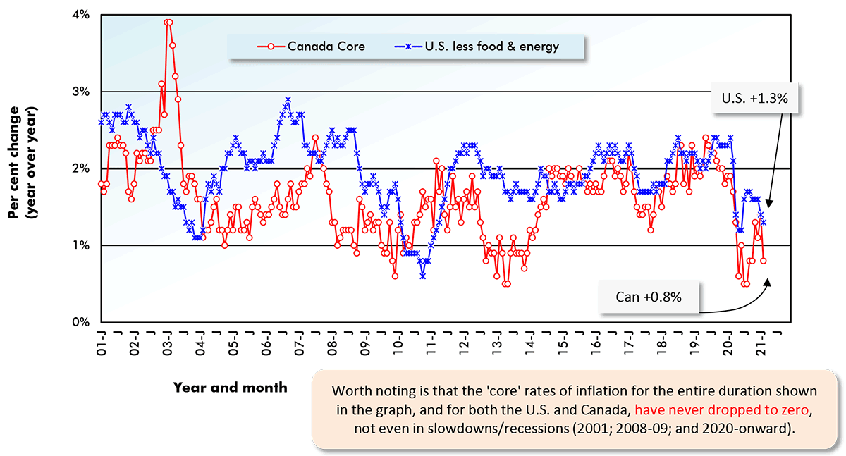 Worth noting is that the 'core' rates of inflation for the entire duration shown in the graph, and for both the U.S. and Canada, have never dropped to zero, not even in slowdowns/recessions (2001; 2008-09; and 2020-onward).