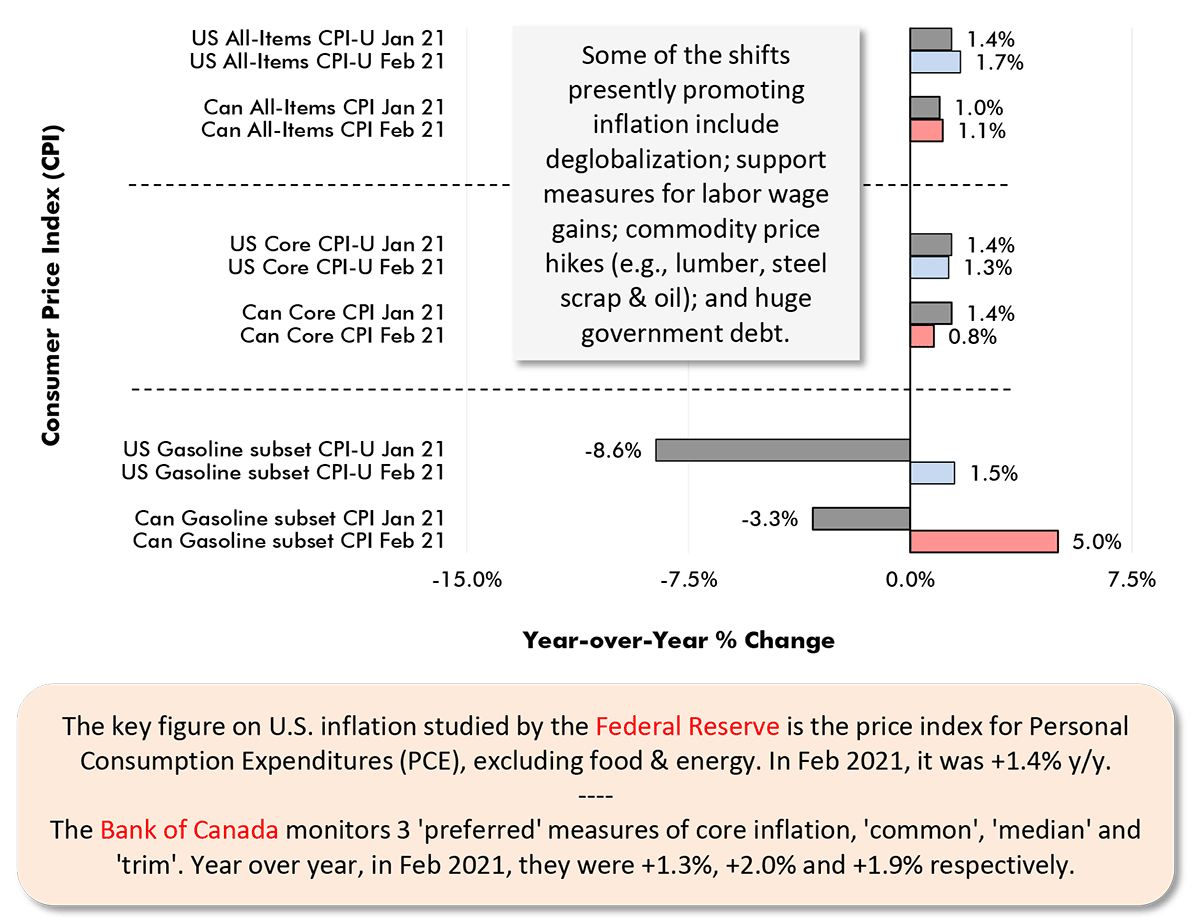 The key figure on U.S. inflation studied by the Federal Reserve is the price index for Personal Consumption Expenditures (PCE), excluding food & energy. In Feb 2021, it was +1.4% y/y. ---- The Bank of Canada monitors 3 'preferred' measures of core inflation, 'common', 'median' and 'trim'. Year over year, in Feb 2021, they were +1.3%, +2.0% and +1.9% respectively.