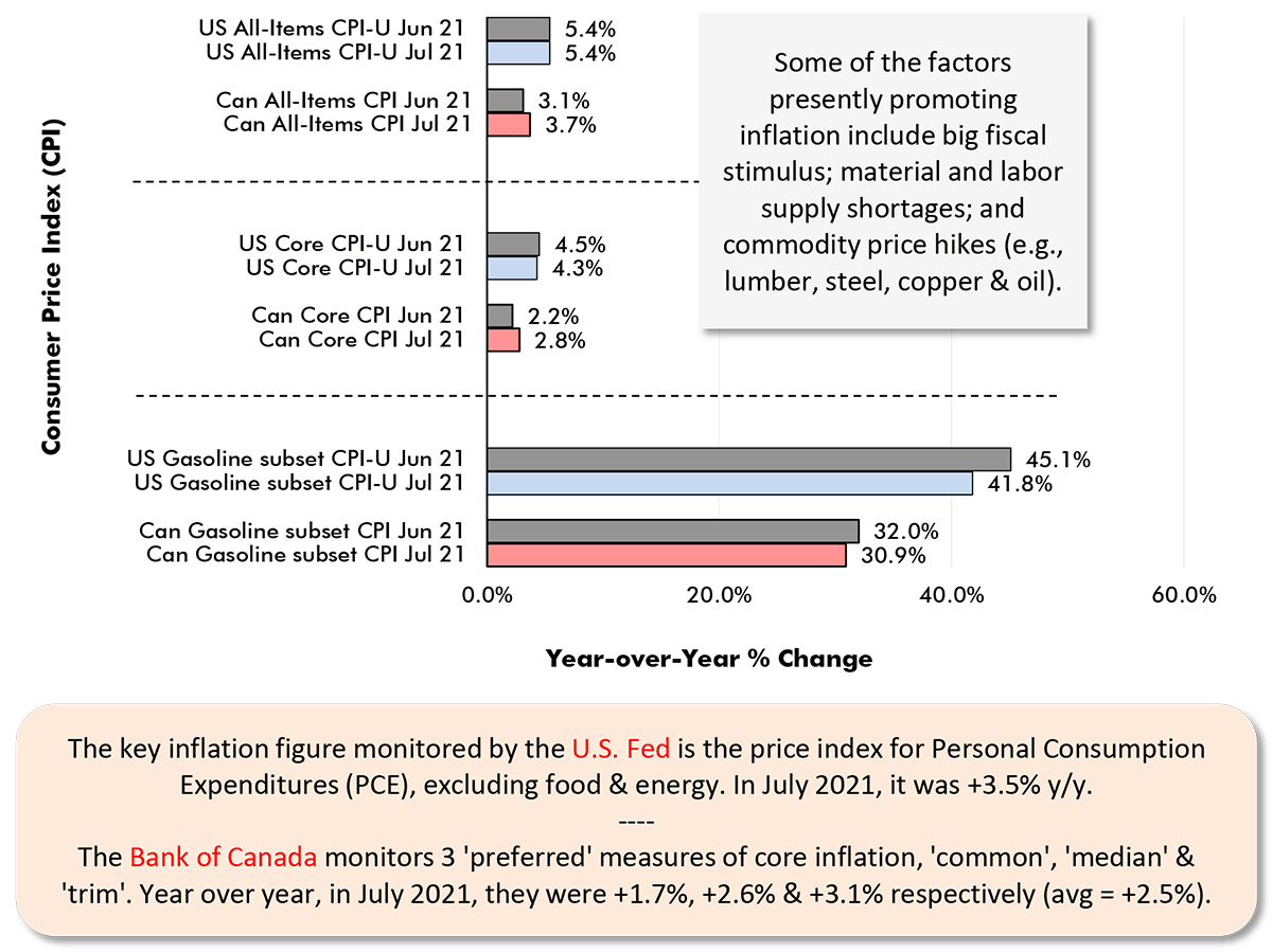 The key inflation figure monitored by the U.S. Fed is the price index for Personal Consumption Expenditures (PCE), excluding food & energy. In July 2021, it was +3.5% y/y. The Bank of Canada monitors 3 'preferred' measures of core inflation, 'common', 'median' & 'trim'. Year over year, in July 2021, they were +1.7%, +2.6% & +3.1% respectively (avg = +2.5%).