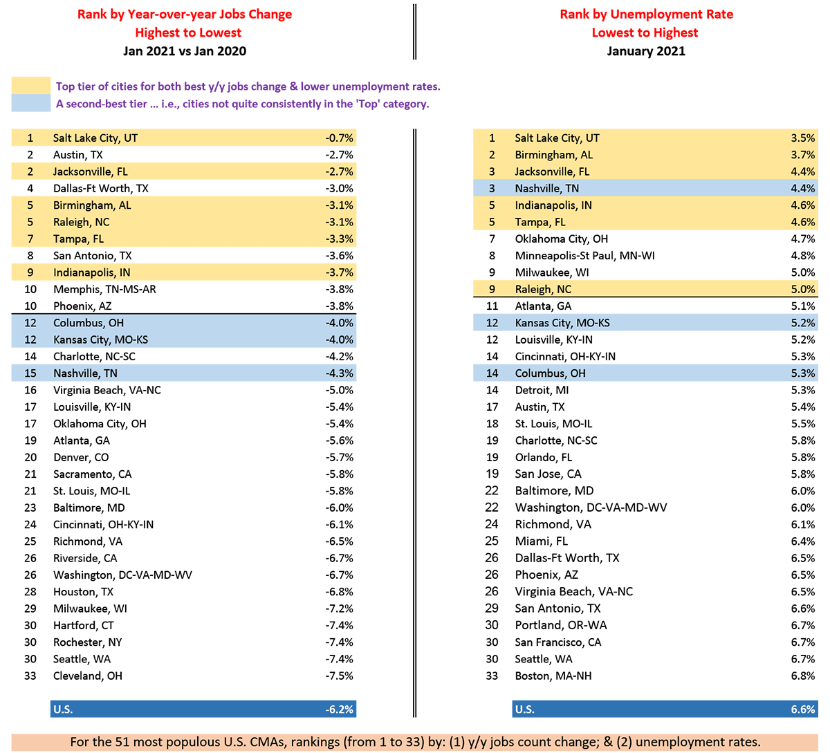 Salt Lake City, UT, ranks best among U.S. cities for year-over-year jobs changes, and lowest unemployment rate.