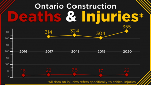 Ontario construction fatalities stable in 2020 while critical injuries spike