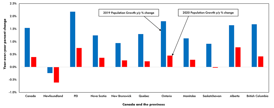  Population Growth in Canada and the Provinces – 2020 vs 2019 Chart
