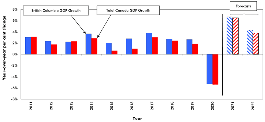 B.C.’s growth will likely range from +5.7% to +6.5% in 2021 and from +4.0% to +4.5% in 2022.
