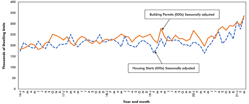 The average number of housing units started in Canada over the past six months reached a record high of 273,000 units. On a year-over-year basis, the number of residential building permits issued through March of this year has also been a record, 298,000 units.