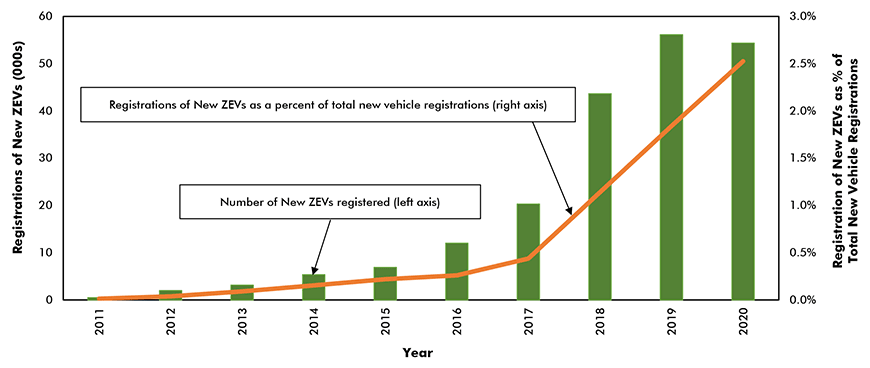 The share of total Canadian vehicle sales that were ZEVs increased from 2.9% in 2019 to 3.5% in 2020.