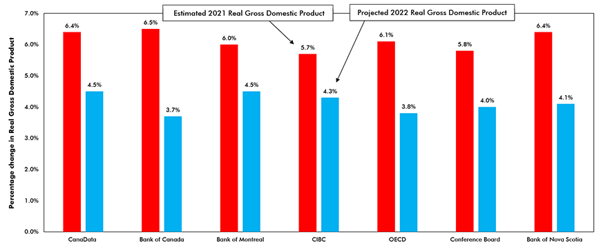 Comparison of Forecasts of Canadian Real Gross Domestic Product for 2020, 2021 and 2022 Chart