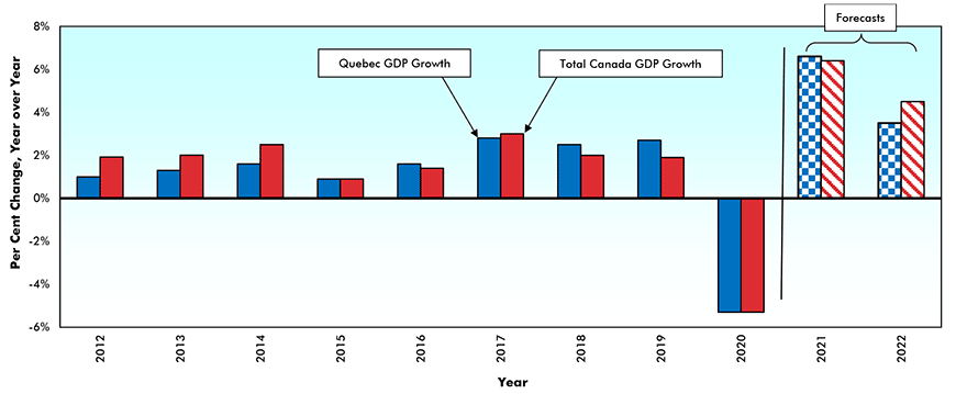 Real* Gross Domestic Product (GDP) Growth — Quebec vs °ϲʿ2023