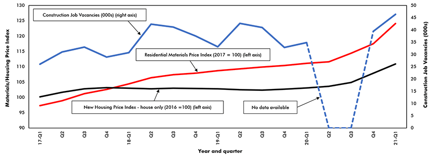 Construction Job Vacancies, Residential Material Prices and New House Prices — Canada