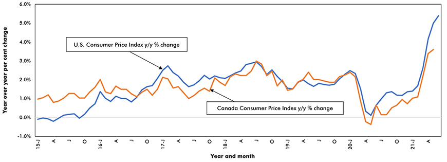 Year-over-year change in Consumer Price Index – Canada vs United States Chart