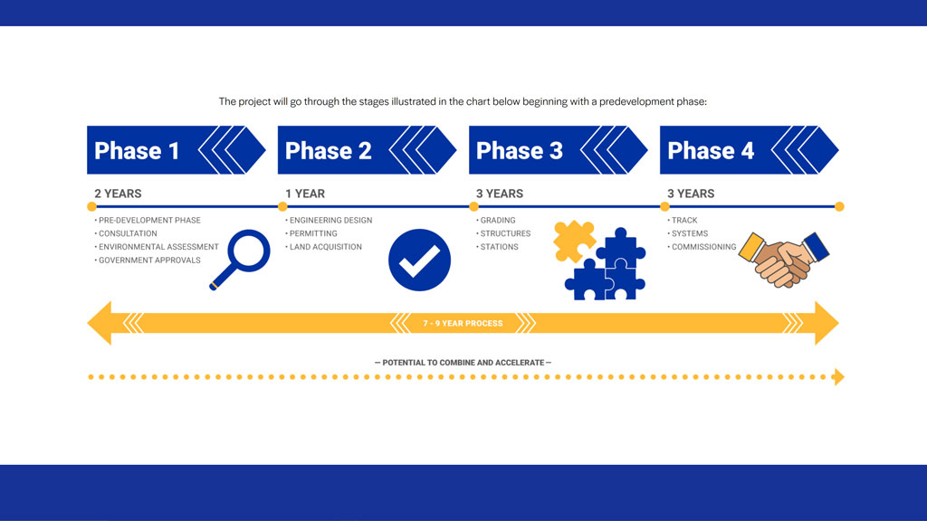 A diagram shows the various phases Prairie Link plans to go through to build the high-speed rail system in Alberta.