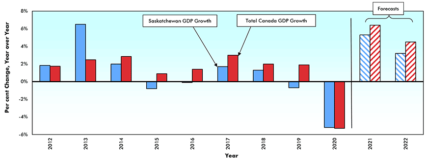 Real* Gross Domestic Product (GDP) Growth — Saskatchewan vs Canada Chart