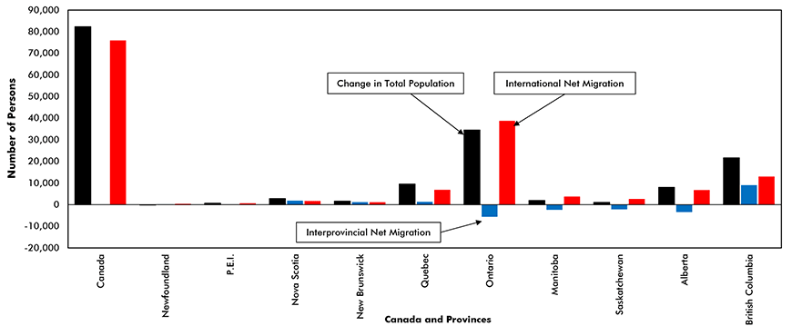 Net change in total population, interprovincial and international migration – Canada and provinces in Q1/2021 Chart