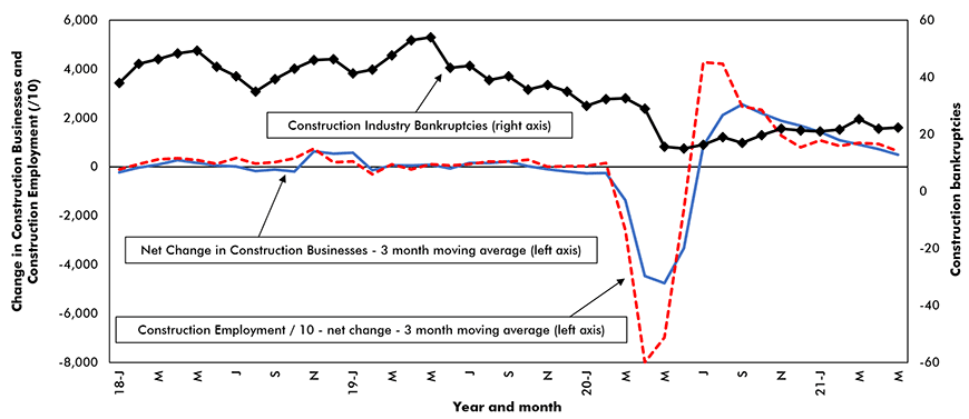 Construction industry – new business formation, change in employment and bankruptcies Chart