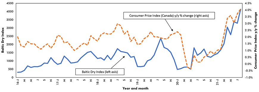 Baltic Dry Index vs Y/Y% change in the Consumer Price Index (Canada) Chart