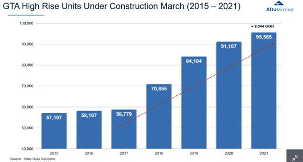 Altus Group research shows the number of GTA highrise units under construction has risen for six straight years.