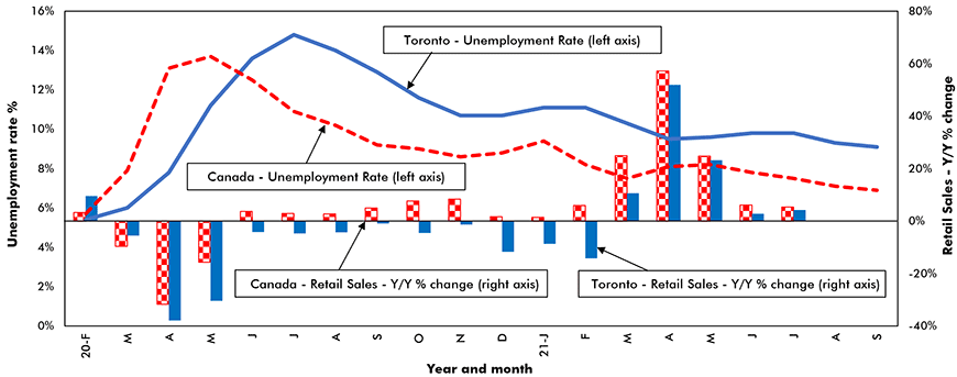 Retail Y / Y% Change and Unemployment Rate% - Toronto vs Canada Chart