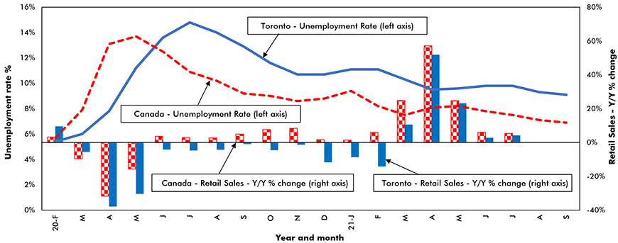 Retail Sales Y/Y % Change and Unemployment Rate % – Toronto vs °ϲʿ2023 Chart