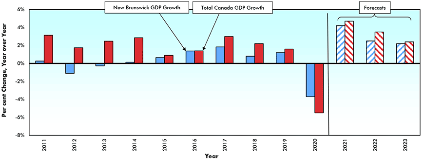 实际*国内生产总值(GDP)增长-新不伦瑞克省vs加拿大*图表