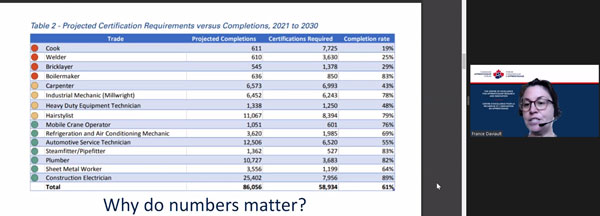 France Daviault, executive director of the Canadian Apprenticeship Forum, talked about getting past the barrier to women entering the trades and how to raise the numbers during the Residential Construction Council of Ontario’s Women in Construction virtual conference held recently.