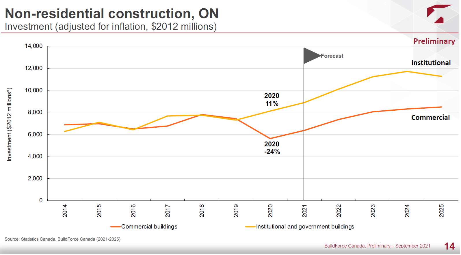 Looking ahead five years, BuildForce expects total commercial project investment in Ontario to rise slowly each year to reach more than $8 billion, while institutional investment should rise every year and reach nearly $12 billion in 2024 but then dip in 2025.