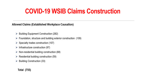Data from the WSIB documents the COVID workplace claims for the construction classes as of Sept. 30.