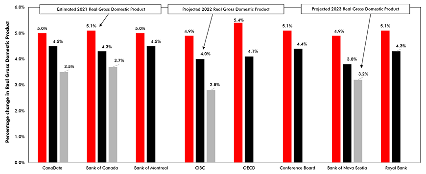 Comparison of Forecasts of Canadian Real Gross Domestic Product for 2021, 2022 and 2023 Chart