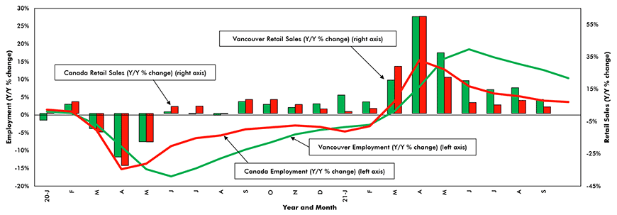 Retail Sales and Employment (Year-over-Year % change) – Vancouver vs Canada Chart