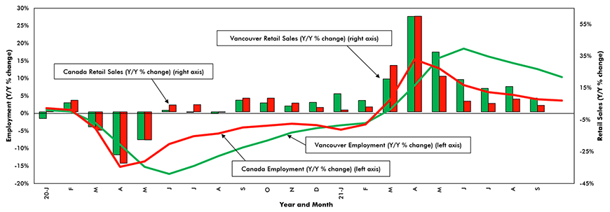 Retail Sales and Employment (Year-over-Year % change) – Vancouver vs °ϲʿ2023 Chart