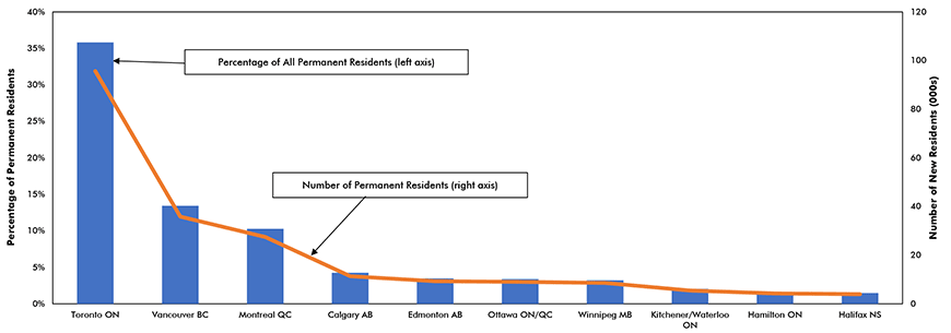 Top ten recipients of permanent residents in Canada – number of residents and percentage of total Chart