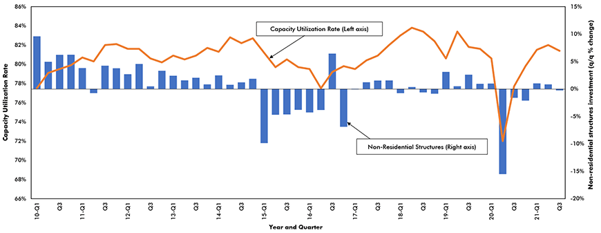 Non-residential investment vs industrial capacity utilization Chart