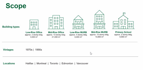 The CaGBC latest report on retrofitting large buildings highlighted opportunities in five building archetypes.