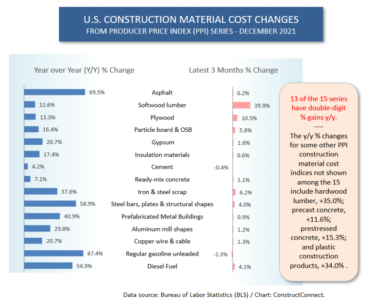 double-digit-percentage-cost-increases-for-construction-materials-persist-constructconnect