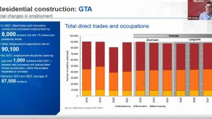 2022 the ‘peak for residential construction employment,’ says Ferreira