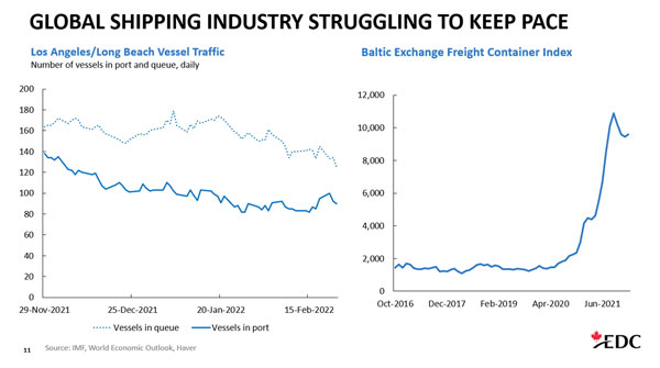 Export Development Canada has been tracking global shipping capacity. Pictured, a slide presented at the recent Ontario Construction Secretariat conference.