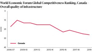 Canada West report highlights dire need for national trade infrastructure plan