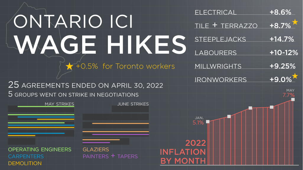 Social media, cost of living, generational change all disrupted 2022 Ontario ICI bargaining