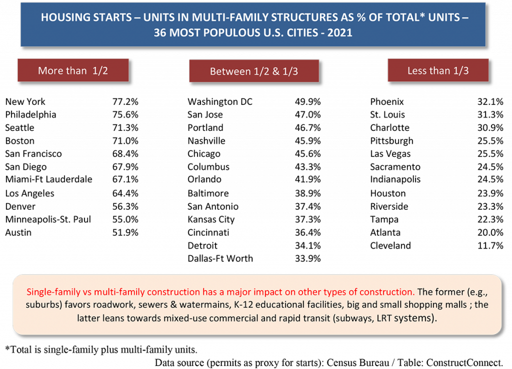 Housing Starts, Rate Hike Speedbumps & an Evolving SinglesMultis Mix