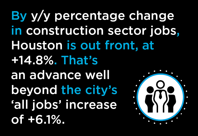 In City Labor Markets, Texas is Hot, Florida is Hotter