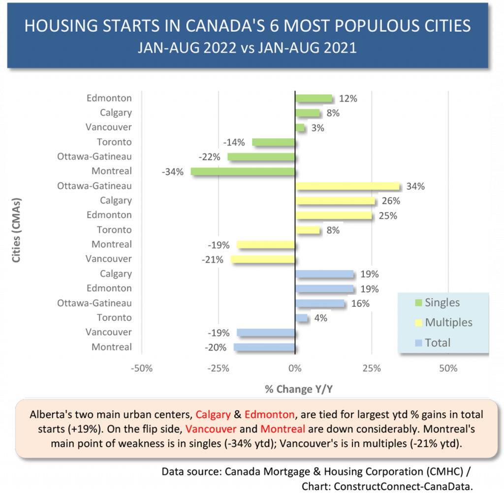 U.S. and Canadian Housing Starts Not Yet Humbled by Higher Interest Rates