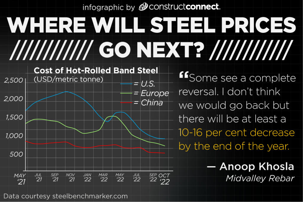 Red Hot Steel Prices Expected To Cool By Year End   GlobalSteelPrice Graphicbigger 01 1024x684 