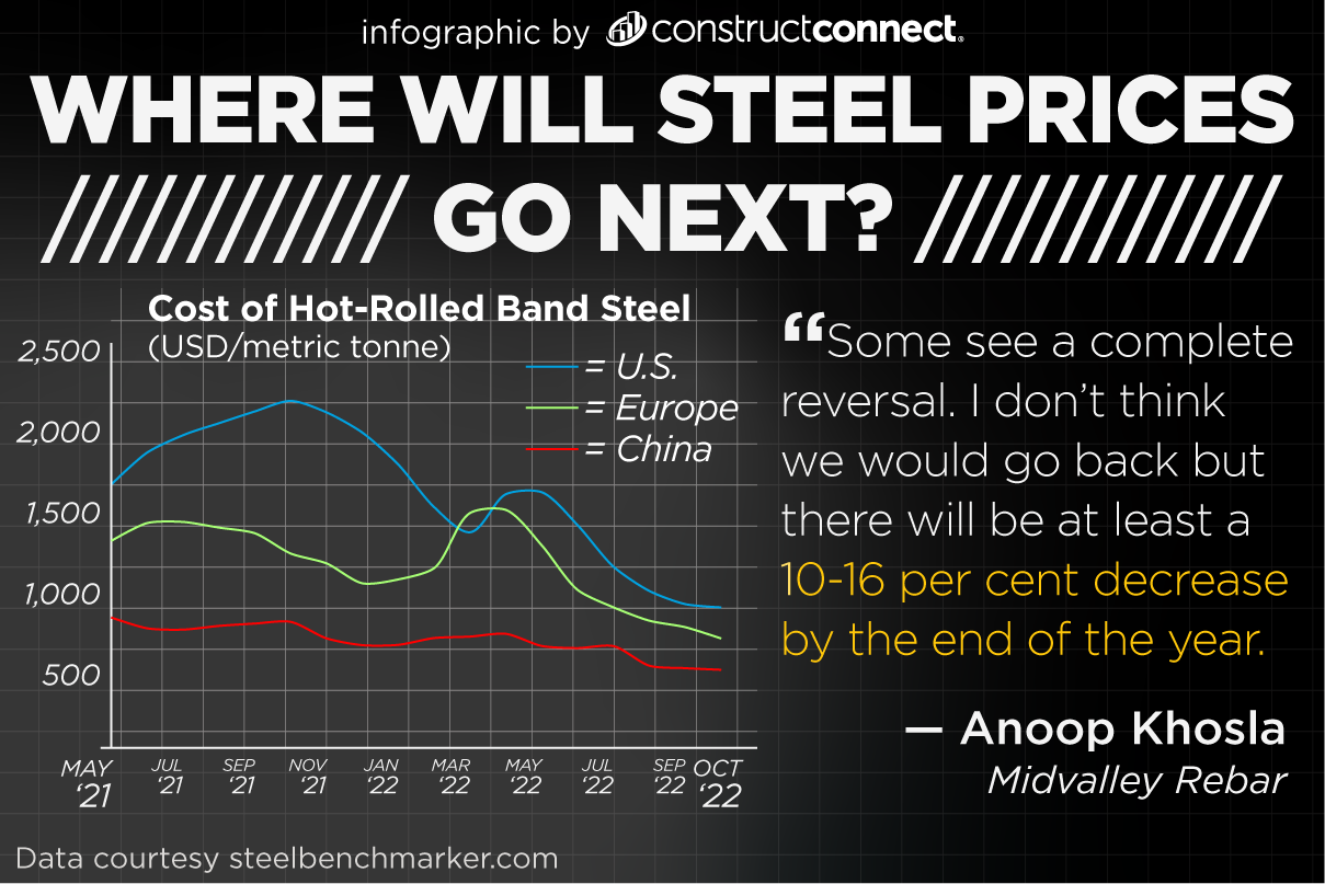 Red hot steel prices expected to cool by year end